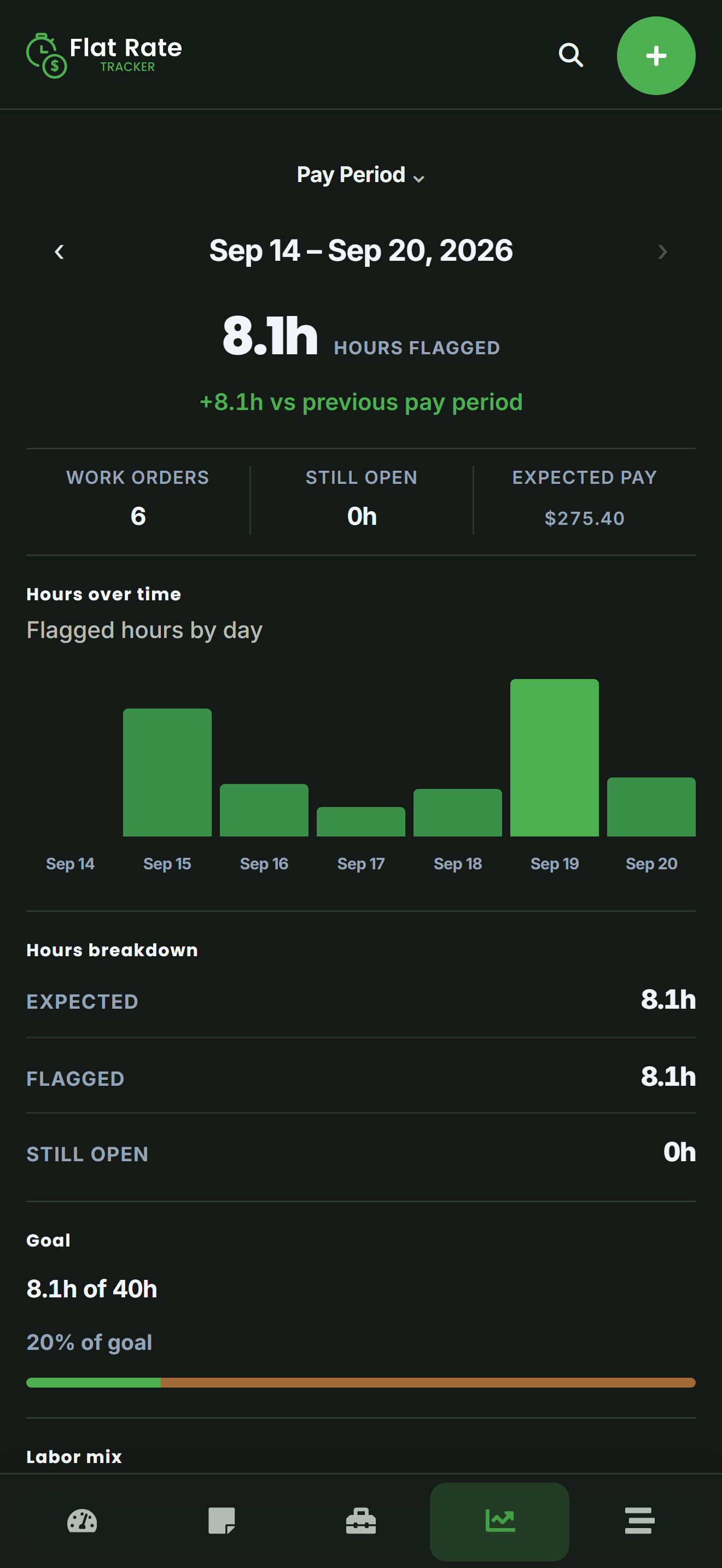 Reports screen in dark mode showing flagged-hour totals, expected pay, best day, and hours per day